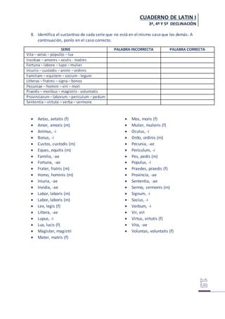 CUADERNO DE LATIN I
3ª, 4º Y 5º DECLINACIÓN
8. Identifica el sustantivo de cada serie que no está en el mismo caso que los demás. A
continuación, ponlo en el caso correcto.
SERIE PALABRA INCORRECTA PALABRA CORRECTA
Vita – aetas – populos – lux
Invidiae – amores – oculis - matres
Fortuna – labore – lupo – mulier
Iniuriis – custodis – animi – ordinis
Familiam – equitem – socium - legum
Litteras – fratres – signa – bonos
Pecuniae – homini – viri – mori
Praedis – moribus – magistris - voluntatis
Provinciarum–laborum – periculum – pedum
Sententia – virtute – verba – sermone
 Aetas, aetatis (f)
 Amor, amoris (m)
 Animus, -i
 Bonus, -i
 Custos, custodis (m)
 Eques, equitis (m)
 Familia, -ae
 Fortuna, -ae
 Frater, fratris (m)
 Homo, hominis (m)
 Iniuria, -ae
 Invidia, -ae
 Labor, laboris (m)
 Labor, laboris (m)
 Lex, legis (f)
 Littera, -ae
 Lupus, -i
 Lux, lucis (f)
 Magister, magistri
 Mater, matris (f)
 Mos, moris (f)
 Mulier, mulieris (f)
 Oculus, -i
 Ordo, ordinis (m)
 Pecunia, -ae
 Periculum, -i
 Pes, pedís (m)
 Populus, -i
 Praedes, praedis (f)
 Provincia, -ae
 Sententia, -ae
 Sermo, sermonis (m)
 Signum, -i
 Socius, -i
 Verbum, -i
 Vir, viri
 Virtus, virtutis (f)
 Vita, -ae
 Voluntas, voluntatis (f)
 