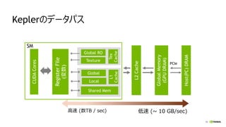 10
Keplerのデータパス
RegisterFile
(変数)
演算
CUDACores
PCIe
高速 (数TB / sec) 低速 (~ 10 GB/sec)
Shared Mem
Tex
Cache
Texture
Global RO
Global
Local
L1
Cache
SM
L2Cache
GlobalMemory
(GPUDRAM)
Host(PC)DRAM
 