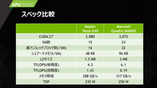 スペック比較
Kepler
Tesla K40
Maxwell
Quadro M6000
CUDAコア 2,880 3,072
SM数 15 24
最大スレッドブロック数(/SM) 16 32
シェアードメモリ(/SM) 48 KB 96 KB
L2サイズ 1.5 MB 3 MB
TFLOPS(単精度) 4.3 6.1
TFLOPS(倍精度) 1.43 0.19
メモリ帯域 288 GB/s 317 GB/s
TDP 235 W 250 W
 