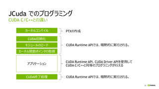 26
JCuda でのプログラミング
CUDA C/C++との違い
CUDA初期化
モジュールのロード
カーネル関数ポインタの取得
CUDA終了処理
アプリケーション
CUDA Runtime APIでは、暗黙的に実行される。
CUDA Runtime APIでは、暗黙的に実行される。
CUDA Runtime API、CUDA Driver APIを使用して
CUDA C/C++と同等のプログラミングが行える
カーネルコンパイル PTXの作成
 
