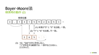 48
Boyer-Moore法
検索時の動作 (2)
3 . 1 4 1 5 9 2 6 5 3 …
(1) 末尾の”5” と “5” を比較。一致。
(3) 1は、”265”の中に存在しない。
“1”が存在する範囲では、一致することはない。
2つスキップ。
2 6 5
(2) ”1” と “6” を比較。不一致。
検索位置
 