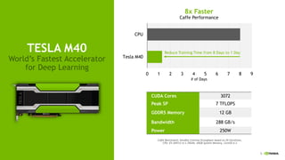 5
TESLA M40
World’s Fastest Accelerator
for Deep Learning
0 1 2 3 4 5 6 7 8 9
Tesla M40
CPU
8x Faster
Caffe Performance
# of Days
Caffe Benchmark: AlexNet training throughput based on 20 iterations,
CPU: E5-2697v2 @ 2.70GHz. 64GB System Memory, CentOS 6.2
CUDA Cores 3072
Peak SP 7 TFLOPS
GDDR5 Memory 12 GB
Bandwidth 288 GB/s
Power 250W
Reduce Training Time from 8 Days to 1 Day
 