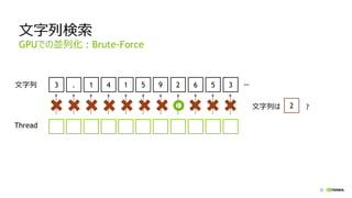 52
文字列検索
GPUでの並列化 : Brute-Force
3 . 1 4 1 5 9 2 6 5 3 …
Thread
文字列
文字列は 2 ?
 