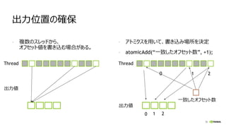 55
出力位置の確保
- 複数のスレッドから、
オフセット値を書き込む場合がある。
Thread
出力値
- アトミクスを用いて、書き込み場所を決定
- atomicAdd(“一致したオフセット数”, +1);
Thread
出力値
一致したオフセット数
0 1 2
0 1 2
 