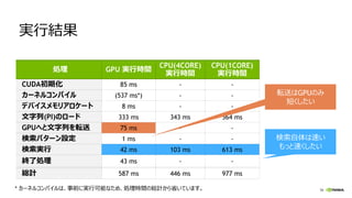 58
実行結果
処理 GPU 実行時間
CPU(4CORE)
実行時間
CPU(1CORE)
実行時間
CUDA初期化 85 ms - -
カーネルコンパイル (537 ms*) - -
デバイスメモリアロケート 8 ms - -
文字列(PI)のロード 333 ms 343 ms 364 ms
GPUへと文字列を転送 75 ms - -
検索パターン設定 1 ms - -
検索実行 42 ms 103 ms 613 ms
終了処理 43 ms - -
総計 587 ms 446 ms 977 ms
検索自体は速い
もっと速くしたい
転送はGPUのみ
短くしたい
* カーネルコンパイルは、事前に実行可能なため、処理時間の総計から省いています。
 