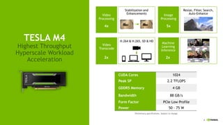 6
TESLA M4
Highest Throughput
Hyperscale Workload
Acceleration
CUDA Cores 1024
Peak SP 2.2 TFLOPS
GDDR5 Memory 4 GB
Bandwidth 88 GB/s
Form Factor PCIe Low Profile
Power 50 – 75 W
Video
Processing
4x
Image
Processing
5x
Video
Transcode
2x
Machine
Learning
Inference
2x
H.264 & H.265, SD & HD
Stabilization and
Enhancements
Resize, Filter, Search,
Auto-Enhance
Preliminary specifications. Subject to change.
 