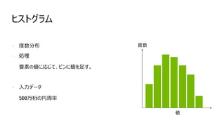 64
ヒストグラム
- 度数分布
- 処理
要素の値に応じて、ビンに値を足す。
- 入力データ
500万桁の円周率
度数
値
 
