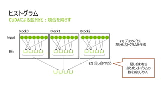 67
ヒストグラム
CUDAによる並列化 : 競合を減らす
Input
Bin
(1) ブロックごとに
部分ヒストグラムを作成
(2) 足し合わせる 足し合わせる
部分ヒストグラムの
数を減らしたい。
Block0 Block1 Block2
 