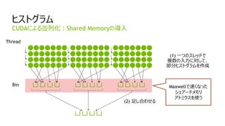 70
ヒストグラム
CUDAによる並列化 : Shared Memoryの導入
Thread
Bin
(1) 一つのスレッドで
複数の入力に対して、
部分ヒストグラムを作成
(2) 足し合わせる
Maxwellで速くなった
シェアードメモリ
アトミクスを使う
 