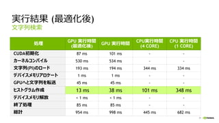 71
実行結果 (最適化後)
処理
GPU 実行時間
(最適化後)
GPU 実行時間
CPU実行時間
(4 CORE)
CPU 実行時間
(1 CORE)
CUDA初期化 87 ms 101 ms - -
カーネルコンパイル 530 ms 534 ms - -
文字列(PI)のロード 193 ms 194 ms 344 ms 334 ms
デバイスメモリアロケート 1 ms 1 ms - -
GPUへと文字列を転送 45 ms 45 ms - -
ヒストグラム作成 13 ms 38 ms 101 ms 348 ms
デバイスメモリ解放 < 1 ms < 1 ms - -
終了処理 85 ms 85 ms - -
総計 954 ms 998 ms 445 ms 682 ms
文字列検索
 