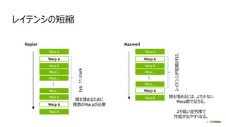 9
レイテンシの短縮
間を埋めるために
複数のWarpが必要
Warp X
Warp A
Warp B
Warp C
Warp …
Warp …
Warp X
Warp A
Warp B
…
typ.11clock
間を埋めるには、より少ない
Warp数で足りる。
より低い並列度で
性能が出やすくなる。
Warp X
Warp A
Warp B
Warp …
Warp …
Warp A
Warp B
…
レイテンシが短縮された
Kepler Maxwell
 