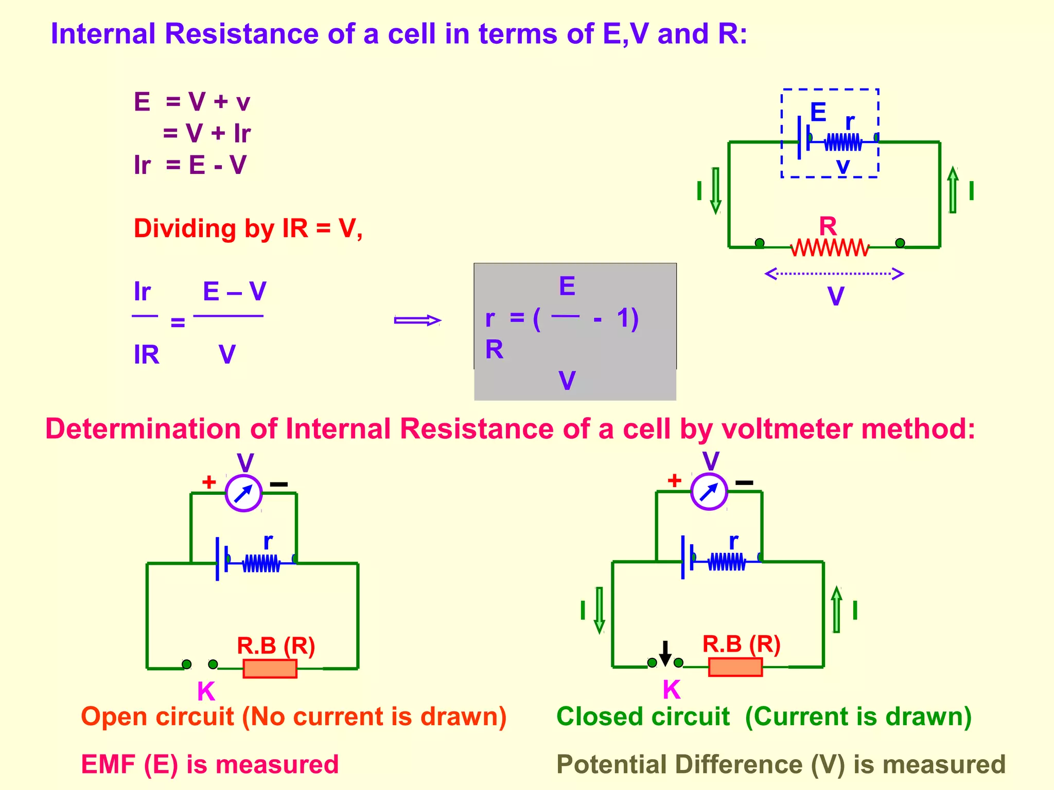 Internal Resistance of a cell in terms of E,V and R:
R
r
E
I
I
V
v
E = V + v
= V + Ir
Ir = E - V
Dividing by IR = V,
Ir E – V
=
IR V
E
r = ( - 1)
R
V
Determination of Internal Resistance of a cell by voltmeter method:
r
K
R.B (R)
V
+
r
I
I
R.B (R)
K
V
+
Open circuit (No current is drawn)
EMF (E) is measured
Closed circuit (Current is drawn)
Potential Difference (V) is measured
 