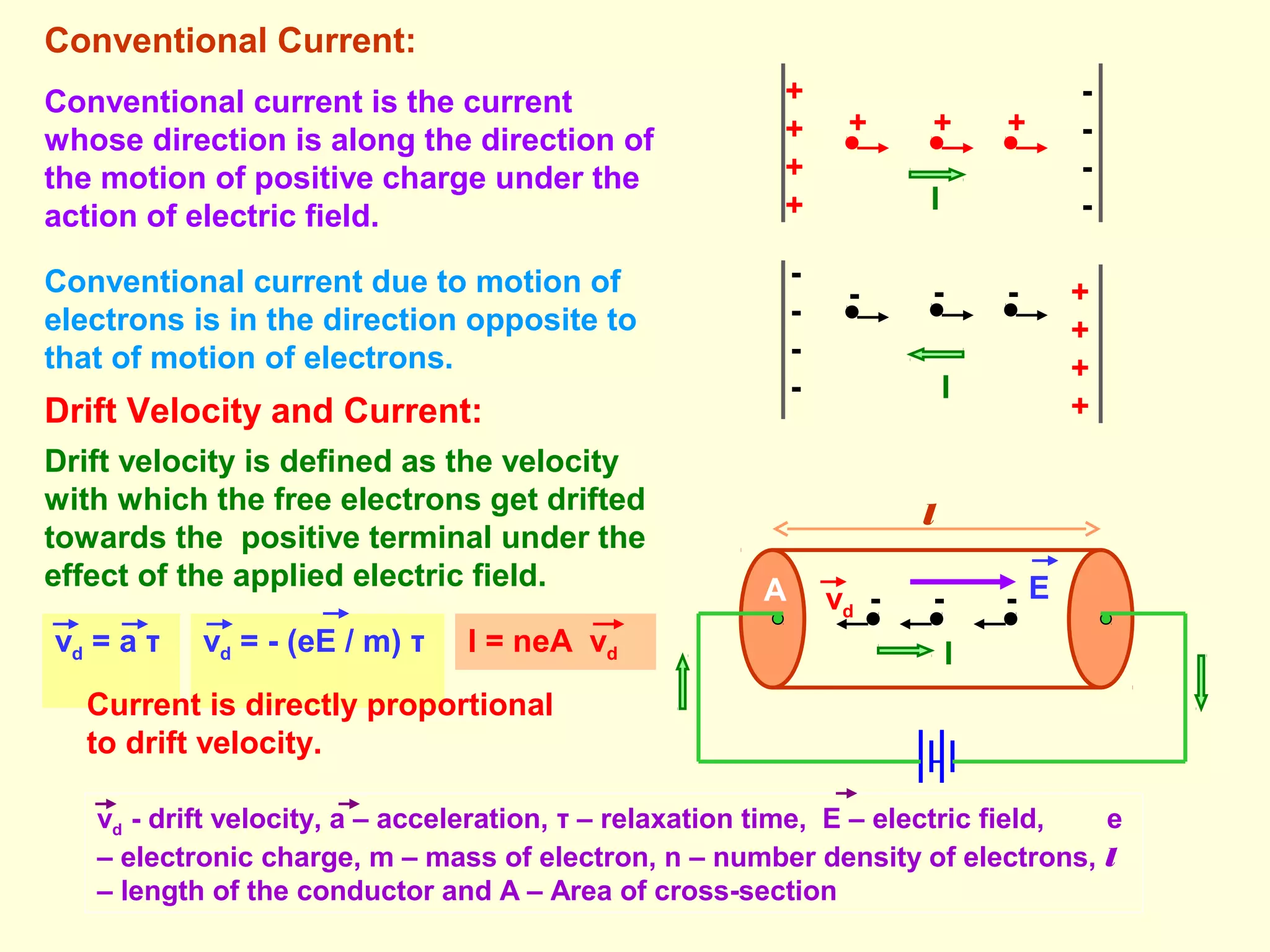 Conventional Current:
Conventional current is the current
whose direction is along the direction of
the motion of positive charge under the
action of electric field.
+
+
+
+
-
-
-
-
+
+
+
+
-
-
-
-
I
Drift Velocity and Current:
Drift velocity is defined as the velocity
with which the free electrons get drifted
towards the positive terminal under the
effect of the applied electric field.
I
vd = - (eE / m) τ
- - -
vd
E
l
A
I = neA vd
vd = a τ
vd - drift velocity, a – acceleration, τ – relaxation time, E – electric field, e
– electronic charge, m – mass of electron, n – number density of electrons, l
– length of the conductor and A – Area of cross-section
Current is directly proportional
to drift velocity.
Conventional current due to motion of
electrons is in the direction opposite to
that of motion of electrons.
+ + +
I
- - -
 