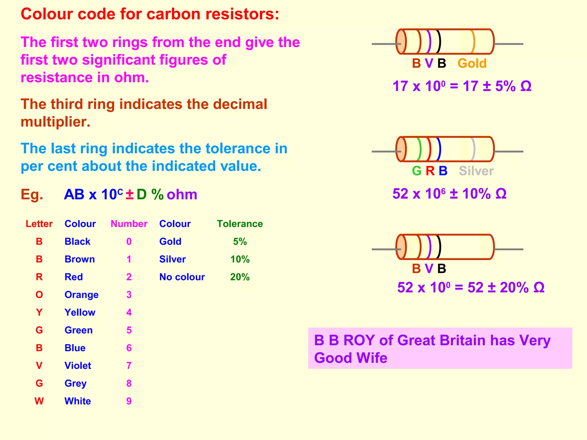 Colour code for carbon resistors:
B V B Gold
G R B Silver
B V B
The first two rings from the end give the
first two significant figures of
resistance in ohm.
The third ring indicates the decimal
multiplier.
The last ring indicates the tolerance in
per cent about the indicated value.
Eg. AB x 10C
± D % ohm
17 x 100
= 17 ± 5% Ω
52 x 106
± 10% Ω
52 x 100
= 52 ± 20% Ω
Letter Colour Number Colour Tolerance
B Black 0 Gold 5%
B Brown 1 Silver 10%
R Red 2 No colour 20%
O Orange 3
Y Yellow 4
G Green 5
B Blue 6
V Violet 7
G Grey 8
W White 9
B B ROY of Great Britain has Very
Good Wife
 