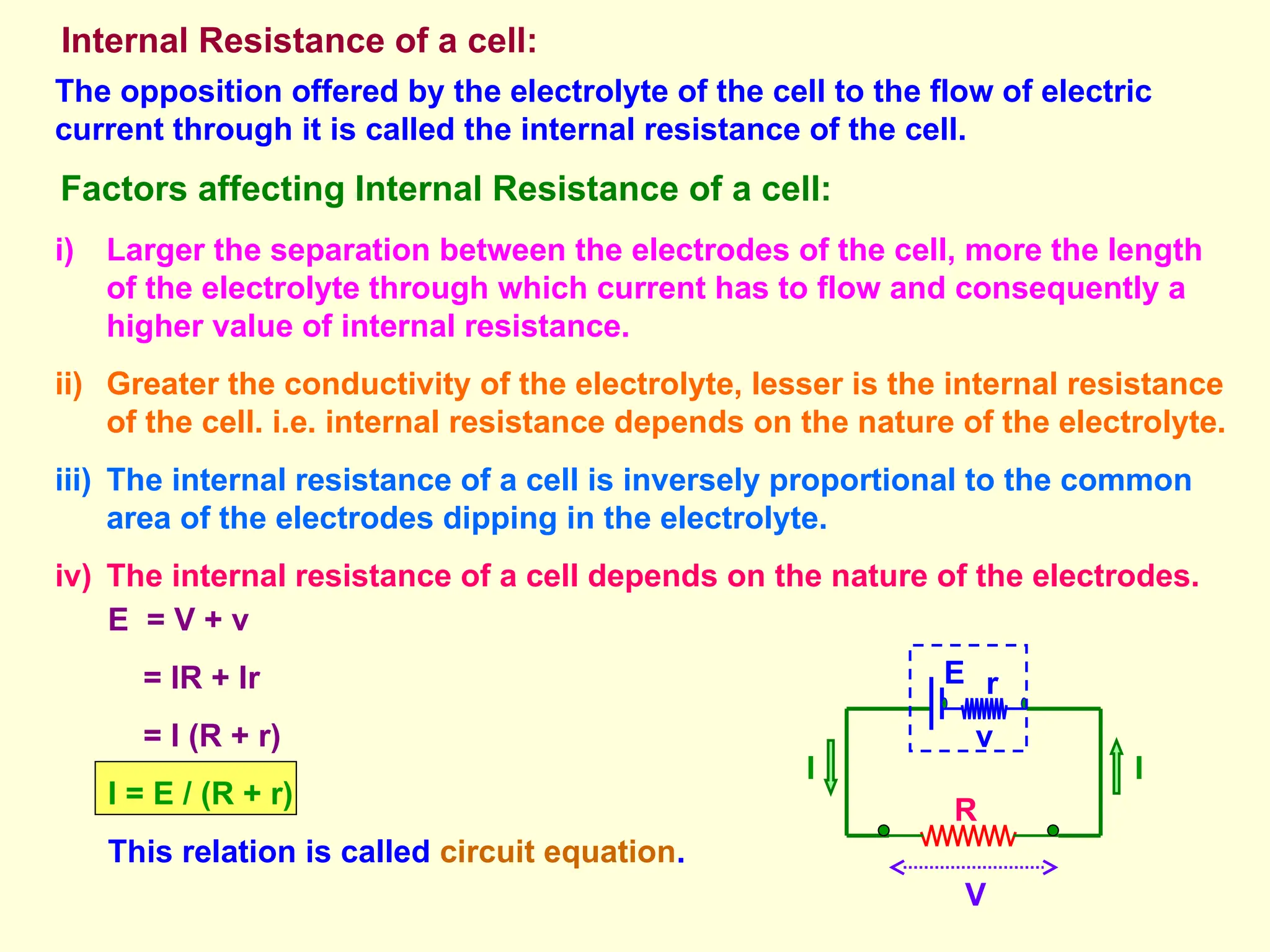 Internal Resistance of a cell:
The opposition offered by the electrolyte of the cell to the flow of electric
current through it is called the internal resistance of the cell.
Factors affecting Internal Resistance of a cell:
i) Larger the separation between the electrodes of the cell, more the length
of the electrolyte through which current has to flow and consequently a
higher value of internal resistance.
ii) Greater the conductivity of the electrolyte, lesser is the internal resistance
of the cell. i.e. internal resistance depends on the nature of the electrolyte.
iii) The internal resistance of a cell is inversely proportional to the common
area of the electrodes dipping in the electrolyte.
iv) The internal resistance of a cell depends on the nature of the electrodes.
R
r
E
I
I
E = V + v
= IR + Ir
= I (R + r)
I = E / (R + r)
This relation is called circuit equation.
V
v
 