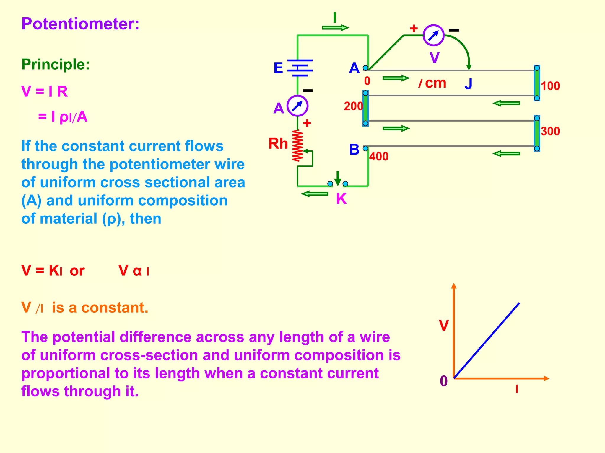 Potentiometer:
J
V
+
K
E
A
Rh
+
l cm
I
Principle:
V = I R
= I ρl/A
If the constant current flows
through the potentiometer wire
of uniform cross sectional area
(A) and uniform composition
of material (ρ), then
V = Kl or V α l
0 l
V
V /l is a constant.
The potential difference across any length of a wire
of uniform cross-section and uniform composition is
proportional to its length when a constant current
flows through it.
A
B
100
200
300
400
0
 