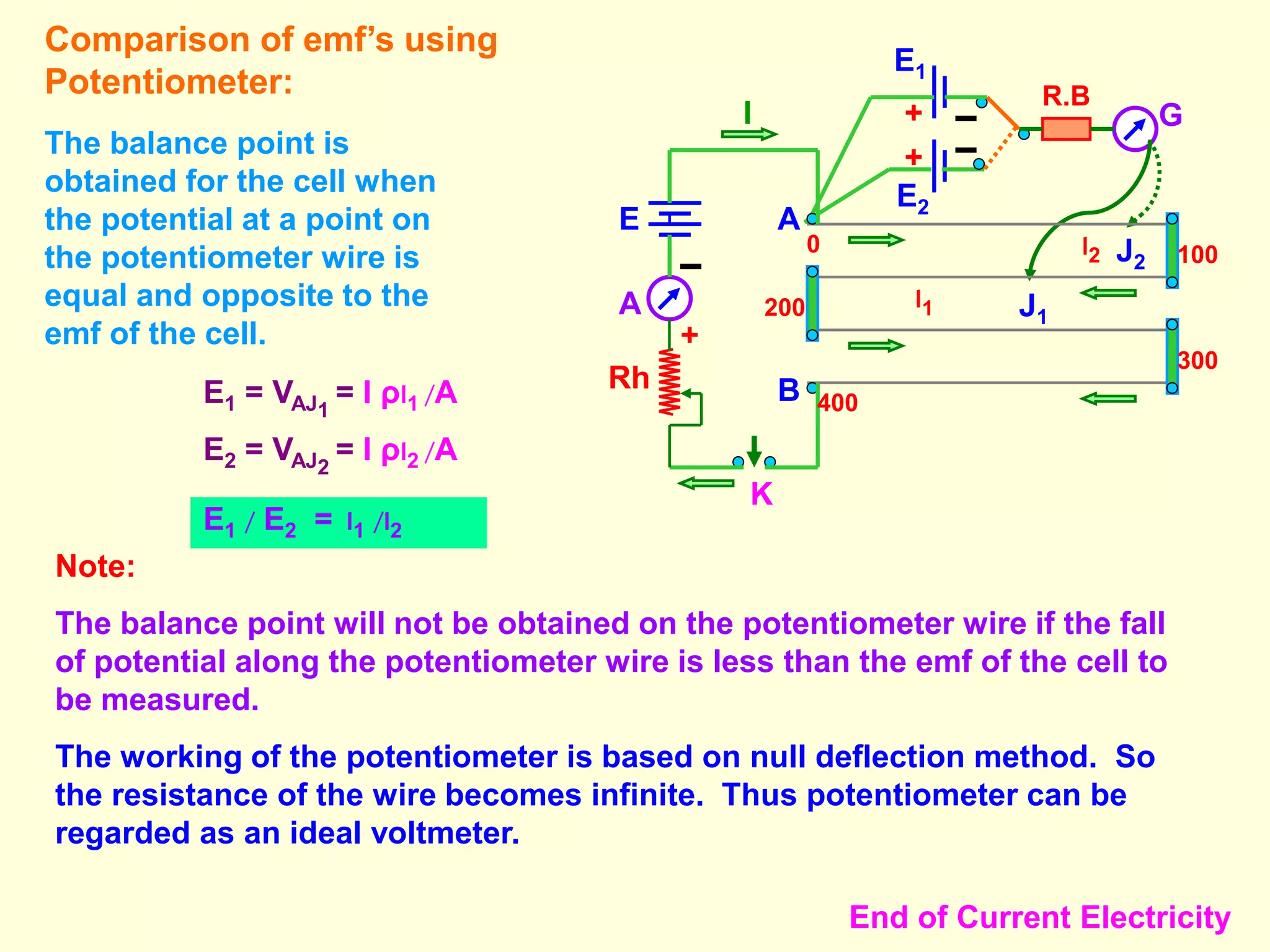 +
E1
E2
+
R.B
G
J1
l1
J2
l2
E
A
K
A
BRh
+
I
100
200
300
400
0
Comparison of emf’s using
Potentiometer:
The balance point is
obtained for the cell when
the potential at a point on
the potentiometer wire is
equal and opposite to the
emf of the cell.
E1 = VAJ1
= I ρl1 /A
E2 = VAJ2
= I ρl2 /A
E1 / E2 = l1 /l2
Note:
The balance point will not be obtained on the potentiometer wire if the fall
of potential along the potentiometer wire is less than the emf of the cell to
be measured.
The working of the potentiometer is based on null deflection method. So
the resistance of the wire becomes infinite. Thus potentiometer can be
regarded as an ideal voltmeter.
End of Current Electricity
 