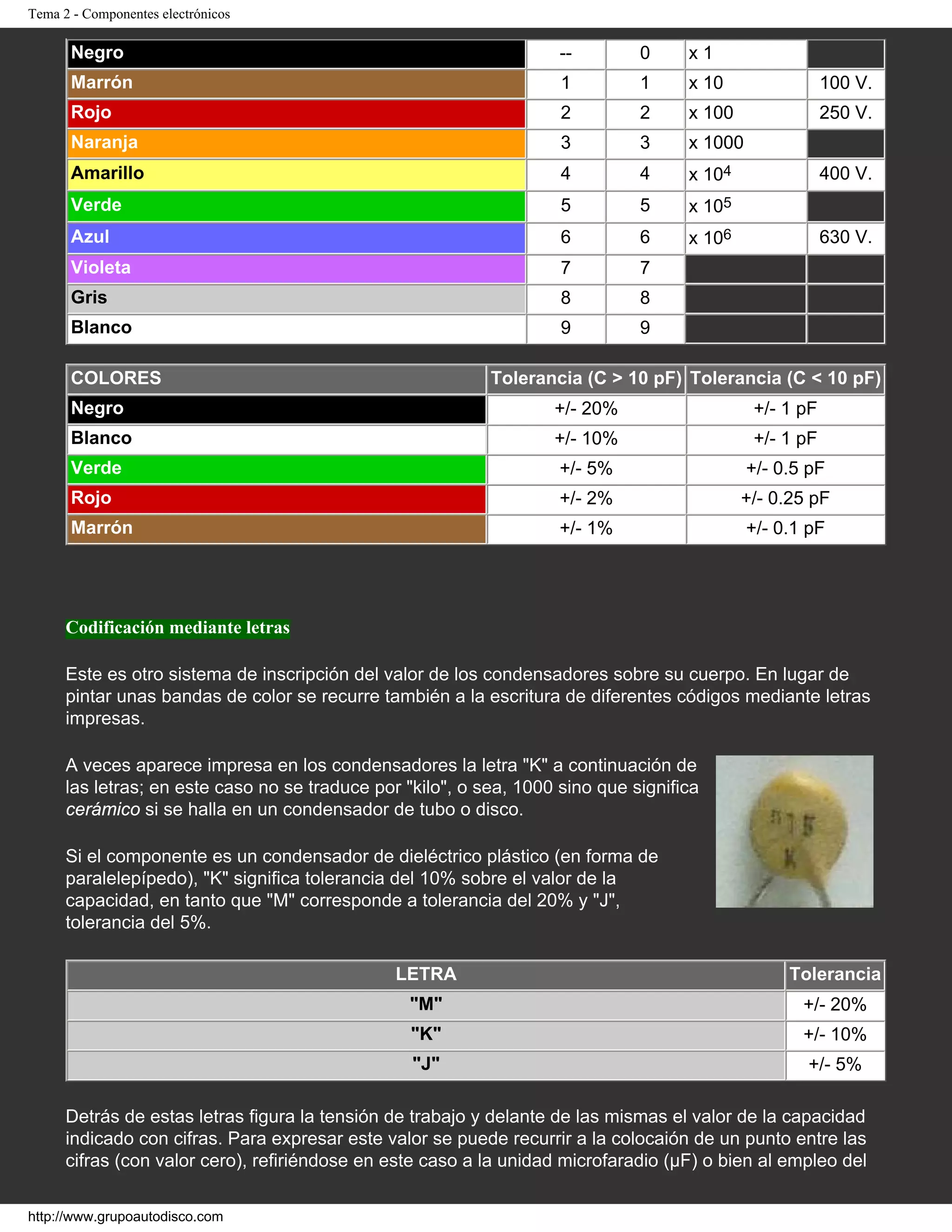 Tema 2 - Componentes electrónicos
Negro -- 0 x 1
Marrón 1 1 x 10 100 V.
Rojo 2 2 x 100 250 V.
Naranja 3 3 x 1000
Amarillo 4 4 x 104 400 V.
Verde 5 5 x 105
Azul 6 6 x 106 630 V.
Violeta 7 7
Gris 8 8
Blanco 9 9
COLORES Tolerancia (C > 10 pF) Tolerancia (C < 10 pF)
Negro +/- 20% +/- 1 pF
Blanco +/- 10% +/- 1 pF
Verde +/- 5% +/- 0.5 pF
Rojo +/- 2% +/- 0.25 pF
Marrón +/- 1% +/- 0.1 pF
Codificación mediante letras
Este es otro sistema de inscripción del valor de los condensadores sobre su cuerpo. En lugar de
pintar unas bandas de color se recurre también a la escritura de diferentes códigos mediante letras
impresas.
A veces aparece impresa en los condensadores la letra "K" a continuación de
las letras; en este caso no se traduce por "kilo", o sea, 1000 sino que significa
cerámico si se halla en un condensador de tubo o disco.
Si el componente es un condensador de dieléctrico plástico (en forma de
paralelepípedo), "K" significa tolerancia del 10% sobre el valor de la
capacidad, en tanto que "M" corresponde a tolerancia del 20% y "J",
tolerancia del 5%.
LETRA Tolerancia
"M" +/- 20%
"K" +/- 10%
"J" +/- 5%
Detrás de estas letras figura la tensión de trabajo y delante de las mismas el valor de la capacidad
indicado con cifras. Para expresar este valor se puede recurrir a la colocaión de un punto entre las
cifras (con valor cero), refiriéndose en este caso a la unidad microfaradio (µF) o bien al empleo del
http://www.grupoautodisco.com
 