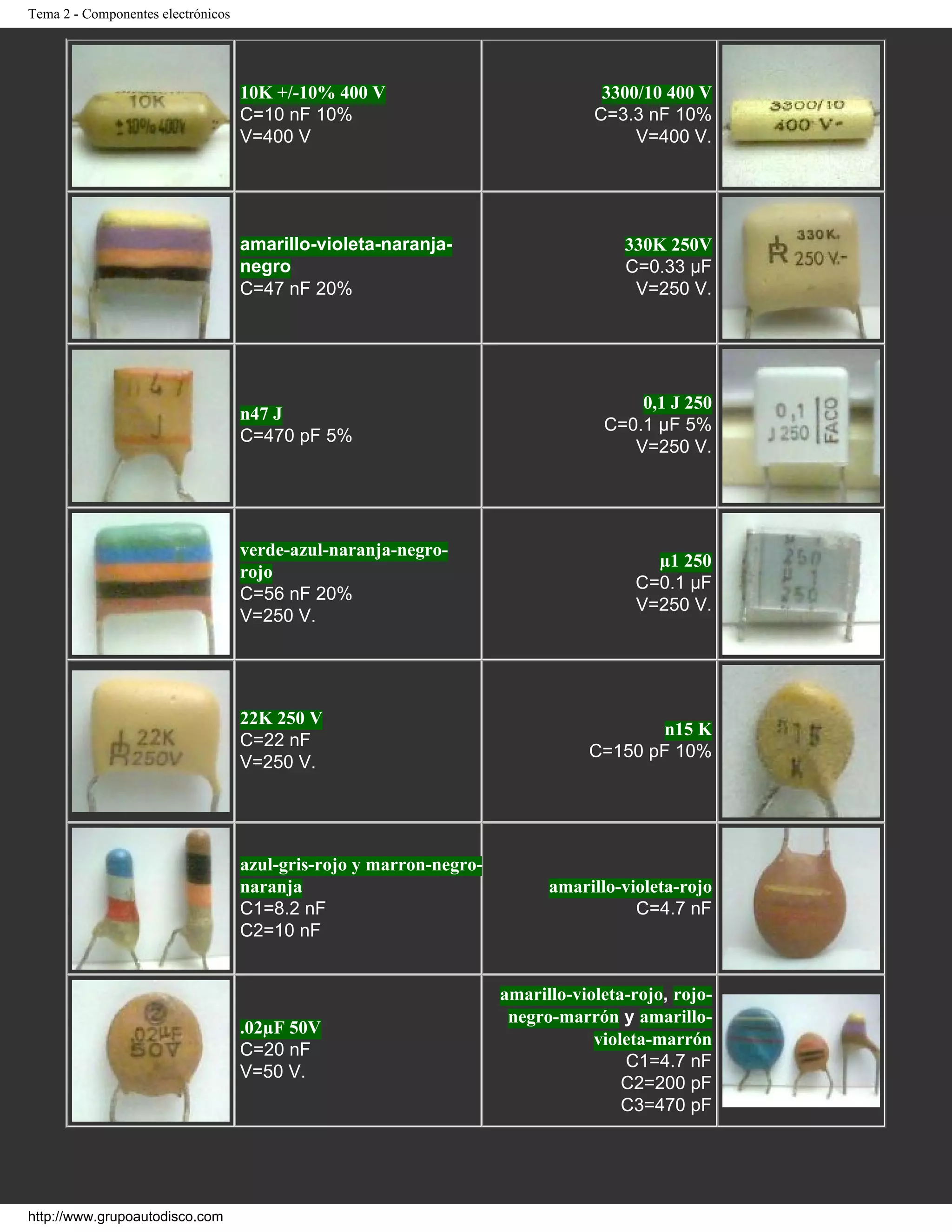 Tema 2 - Componentes electrónicos
10K +/-10% 400 V
C=10 nF 10%
V=400 V
3300/10 400 V
C=3.3 nF 10%
V=400 V.
amarillo-violeta-naranja-
negro
C=47 nF 20%
330K 250V
C=0.33 µF
V=250 V.
n47 J
C=470 pF 5%
0,1 J 250
C=0.1 µF 5%
V=250 V.
verde-azul-naranja-negro-
rojo
C=56 nF 20%
V=250 V.
µ1 250
C=0.1 µF
V=250 V.
22K 250 V
C=22 nF
V=250 V.
n15 K
C=150 pF 10%
azul-gris-rojo y marron-negro-
naranja
C1=8.2 nF
C2=10 nF
amarillo-violeta-rojo
C=4.7 nF
.02µF 50V
C=20 nF
V=50 V.
amarillo-violeta-rojo, rojo-
negro-marrón y amarillo-
violeta-marrón
C1=4.7 nF
C2=200 pF
C3=470 pF
http://www.grupoautodisco.com
 