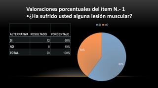ALTERNATIVA RESULTADO PORCENTAJE
SI 12 60%
NO 8 40%
TOTAL 20 100%
Valoraciones porcentuales del ítem N.- 1
•¿Ha sufrido usted alguna lesión muscular?
60%
40%
SI NO
 