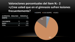 ALTERNATIVA RESULTADO PORCENTAJE
SIEMPRE 1 5%
CASI SIEMPRE 16 80%
NUNCA 3 15%
TOTAL 20 100%
Valoraciones porcentuales del ítem N.- 2
•¿Cree usted que en el gimnasio sufren lesiones
frecuentemente?
5%
80%
15%
SIEMPRE CASI SIEMPRE NUNCA
 