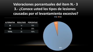 ALTERNATIVA RESULTADO PORCENTAJE
SI 14 70%
NO 6 30%
TOTAL 20 100%
Valoraciones porcentuales del ítem N.- 3
3.- ¿Conoce usted los tipos de lesiones
causadas por el levantamiento excesivo?
96%
4%
SI NO
 