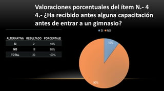 ALTERNATIVA RESULTADO PORCENTAJE
SI 2 10%
NO 18 80%
TOTAL 20 100%
Valoraciones porcentuales del ítem N.- 4
4.- ¿Ha recibido antes alguna capacitación
antes de entrar a un gimnasio?
10%
90%
SI NO
 