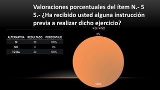 ALTERNATIVA RESULTADO PORCENTAJE
SI 20 100%
NO 0 0%
TOTAL 20 100%
Valoraciones porcentuales del ítem N.- 5
5.- ¿Ha recibido usted alguna instrucción
previa a realizar dicho ejercicio?
100%
0%
SI NO
 
