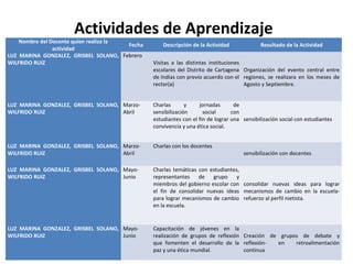 Actividades de Aprendizaje
Nombre del Docente quien realiza la
actividad
Fecha Descripción de la Actividad Resultado de la Actividad
LUZ MARINA GONZALEZ, GRISBEL SOLANO,
WILFRIDO RUIZ
Febrero  
Visitas  a  las  distintas  instituciones 
escolares del Distrito de Cartagena 
de Indias con previo acuerdo con el 
rector(a)
 
 
 
Organización  del  evento  central  entre 
regiones,  se  realizara  en  los  meses  de 
Agosto y Septiembre.
 
 
LUZ MARINA GONZALEZ, GRISBEL SOLANO,
WILFRIDO RUIZ
Marzo- 
Abril
Charlas  y  jornadas  de 
sensibilización  social  con 
estudiantes con el fin de lograr una 
convivencia y una ética social.
 
 
 
sensibilización social con estudiantes
 
LUZ MARINA GONZALEZ, GRISBEL SOLANO,
WILFRIDO RUIZ
Marzo- 
Abril
Charlas con los docentes
 
 
sensibilización con docentes
 
LUZ MARINA GONZALEZ, GRISBEL SOLANO,
WILFRIDO RUIZ
Mayo- 
Junio
Charlas  temáticas  con  estudiantes, 
representantes  de  grupo  y 
miembros del gobierno escolar con 
el  fin  de  consolidar  nuevas  ideas 
para lograr mecanismos de cambio 
en la escuela.
 
 
 
consolidar  nuevas  ideas  para  lograr 
mecanismos  de  cambio  en  la  escuela- 
refuerzo al perfil nietista.
LUZ MARINA GONZALEZ, GRISBEL SOLANO,
WILFRIDO RUIZ
Mayo- 
Junio
Capacitación  de  jóvenes  en  la 
realización  de  grupos  de  reflexión 
que  fomenten  el  desarrollo  de  la 
paz y una ética mundial.
 
Creación  de  grupos  de  debate  y 
reflexión-  en  retroalimentación 
continua
 
 
