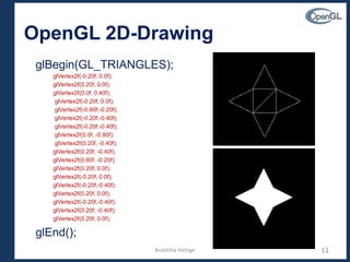 OpenGL 2D-Drawing
glBegin(GL_TRIANGLES);
glVertex2f(-0.20f, 0.0f);
glVertex2f(0.20f, 0.0f);
glVertex2f(0.0f, 0.40f);
glVertex2f(-0.20f, 0.0f);
glVertex2f(-0.60f,-0.20f);
glVertex2f(-0.20f,-0.40f);
glVertex2f(-0.20f,-0.40f);
glVertex2f(0.0f, -0.80f);
glVertex2f(0.20f, -0.40f);
glVertex2f(0.20f, -0.40f);
glVertex2f(0.60f, -0.20f);
glVertex2f(0.20f, 0.0f);
glVertex2f(-0.20f, 0.0f);
glVertex2f(-0.20f,-0.40f);
glVertex2f(0.20f, 0.0f);
glVertex2f(-0.20f,-0.40f);
glVertex2f(0.20f, -0.40f);
glVertex2f(0.20f, 0.0f);
glEnd();
11Budditha Hettige
 