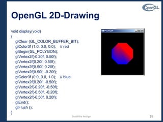 OpenGL 2D-Drawing
void display(void)
{
glClear (GL_COLOR_BUFFER_BIT);
glColor3f (1.0, 0.0, 0.0); // red
glBegin(GL_POLYGON);
glVertex2f(-0.20f, 0.50f);
glVertex2f(0.20f, 0.50f);
glVertex2f(0.50f, 0.20f);
glVertex2f(0.50f, -0.20f);
glColor3f (0.0, 0.0, 1.0); // blue
glVertex2f(0.20f, -0.50f);
glVertex2f(-0.20f, -0.50f);
glVertex2f(-0.50f, -0.20f);
glVertex2f(-0.50f, 0.20f);
glEnd();
glFlush ();
}
19Budditha Hettige
 
