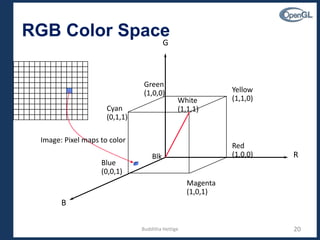 RGB Color Space
Green
(1,0,0)
Blue
(0,0,1)
Red
(1,0,0)
Yellow
(1,1,0)
Magenta
(1,0,1)
Blk
Cyan
(0,1,1)
White
(1,1,1)
G
B
R
Image: Pixel maps to color
Budditha Hettige 20
 