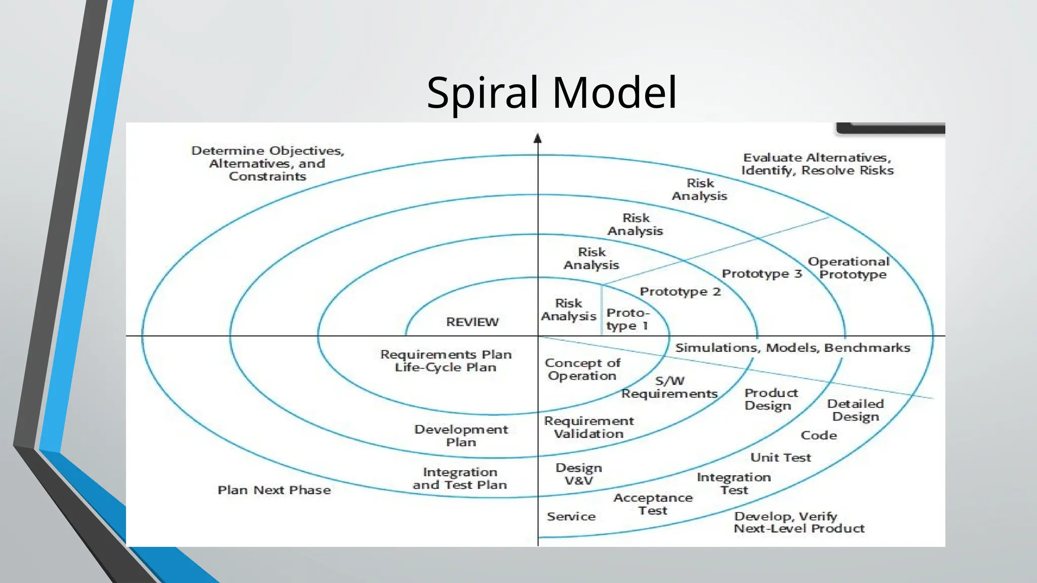 Spiral Model
 