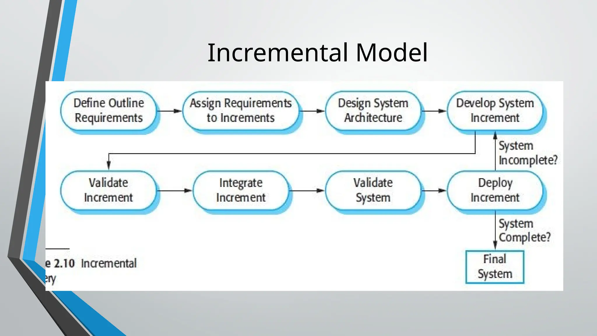 Incremental Model
 