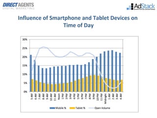 Influence of Smartphone and Tablet Devices on
                 Time of Day
 