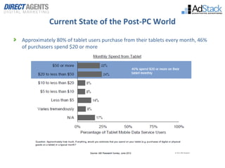 Current State of the Post-PC World

Approximately 80% of tablet users purchase from their tablets every month, 46%
of purc...