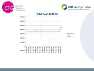 -100000
0
100000
200000
300000
400000
500000
600000
700000
01-Apr-12
03-Apr-12
05-Apr-12
07-Apr-12
09-Apr-12
11-Apr-12
13-Apr-12
15-Apr-12
17-Apr-12
19-Apr-12
21-Apr-12
23-Apr-12
25-Apr-12
27-Apr-12
29-Apr-12
01-May-12
Total Cash 2012-13
Total Actual
Budget
 