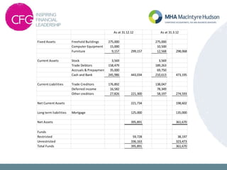 Fixed Assets Freehold Buildings 275,000 275,000
Computer Equipment 15,000 10,500
Furniture 9,157 299,157 12,568 298,068
Current Assets Stock 3,569 3,569
Trade Debtors 158,479 189,263
Accruals & Prepayments 35,000 69,750
Cash and Bank 245,986 443,034 210,613 473,195
Current Liabilities Trade Creditors 176,892 138,047
Deferred income 16,582 78,349
Other creditors 27,826 221,300 58,197 274,593
Net Current Assets 221,734 198,602
Long term liabilities Mortgage 125,000 135,000
Net Assets 395,891 361,670
Funds
Restricted 59,728 38,197
Unrestricted 336,163 323,473
Total Funds 395,891 361,670
As at 31.12.12 As at 31.3.12
 
