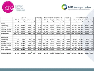 Actual Budget Actual Actual Budget Actual Actual Budget
£ £ £ % £ £ £ £ % £ £ £ £ %
Income
Fundraising 35,236 30,000 5,236 17% 53,116 202,038 250,000 -47,962 -19% 245,283 212,038 300,000 -87,962 -29%
Legacies 14,583 10,000 4,583 46% 6,283 68,020 90,000 -21,980 -24% 66,028 292,315 120,000 172,315 144%
Contracts - North 58,050 60,000 -1,950 -3% 17,080 425,096 420,000 5,096 1% 126,052 525,326 540,000 -14,674 -3%
Contracts - South 16,253 12,500 3,753 30% 29,352 87,082 112,500 -25,418 -23% 286,174 108,500 125,000 -16,500 -13%
Total Income 124,122 112,500 11,622 10% 105,831 782,236 872,500 -90,264 -10% 723,537 1,138,179 1,085,000 53,179 5%
Expenditure
Fundraising 8,150 7,500 650 9% 12,050 73,121 62,500 10,621 17% 53,116 84,035 75,000 9,035 12%
Legacies 2,500 1,000 1,500 150% 875 7,898 9,000 -1,102 -12% 8,947 8,629 12,000 -3,371 -28%
Contracts - North 50,051 51,000 -949 -2% 15,085 461,078 399,000 62,078 16% 196,025 575,496 459,000 116,496 25%
Contracts - South 15,550 20,000 -4,450 -22% 30,032 139,950 135,000 4,950 4% 331,058 160,308 165,000 -4,692 -3%
Head Office 12,050 7,500 4,550 61% 8,327 65,968 67,500 -1,532 -2% 62,052 82,684 90,000 -7,316 -8%
Total Expenditure 88,301 87,000 1,301 1% 66,369 748,015 673,000 75,015 11% 651,198 911,152 801,000 110,152 14%
Surplus/(Deficit) 35,821 25,500 10,321 40% 39,462 34,221 199,500 -165,279 -83% 72,339 227,027 284,000 -56,973 -20%
Variance
Dec-12 Dec-11 Forecast to March 13
Variance
Nine months to December 12 Dec-11
Variance
 