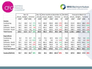 Dec-11 Ytd 2011
Actual Budget Actual Actual Budget Actual Actual Budget
£000 £000 £000 % £000 £000 £000 £000 % £000 £000 £000 £000 %
Income
Fundraising 35.2 30.0 5.2 17% 53.1 202.0 250.0 -48.0 -19% 245.3 212.0 300.0 -88.0 -29%
Legacies 14.6 10.0 4.6 46% 6.3 68.0 90.0 -22.0 -24% 66.0 292.3 120.0 172.3 144%
Contracts - North 58.1 60.0 -1.9 -3% 17.1 425.1 420.0 5.1 1% 126.1 525.3 540.0 -14.7 -3%
Contracts - South 16.3 12.5 3.8 30% 29.4 87.1 112.5 -25.4 -23% 286.2 108.5 125.0 -16.5 -13%
Total Income 124.2 112.5 11.7 10% 105.9 782.2 872.5 -90.3 -10% 723.6 1,138.1 1,085.0 53.1 5%
Expenditure
Fundraising 8.2 7.5 0.7 9% 12.1 73.1 62.5 10.6 17% 53.1 84.0 75.0 9.0 12%
Legacies 2.5 1.0 1.5 150% 0.9 7.9 9.0 -1.1 -12% 8.9 8.6 12.0 -3.4 -28%
Contracts - North 50.1 51.0 -0.9 -2% 15.1 461.1 399.0 62.1 16% 196.0 575.5 459.0 116.5 25%
Contracts - South 15.6 20.0 -4.4 -22% 30.0 140.0 135.0 5.0 4% 331.1 160.3 165.0 -4.7 -3%
Head Office 12.1 7.5 4.6 61% 8.3 66.0 67.5 -1.5 -2% 62.1 82.7 90.0 -7.3 -8%
Total Expenditure 88.5 87.0 1.5 2% 66.4 748.1 673.0 75.1 11% 651.2 911.1 801.0 110.1 14%
Surplus/(Deficit) 35.7 25.5 10.2 40% 39.5 34.1 199.5 -165.4 -83% 72.4 227.0 284.0 -57.0 -20%
Variance Variance Variance
Dec-12 Nine months to December 12 Forecast to March 13
 
