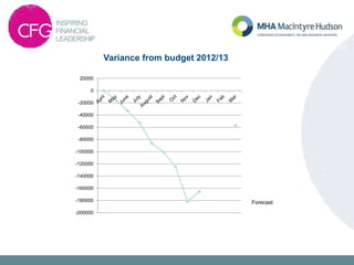 -200000
-180000
-160000
-140000
-120000
-100000
-80000
-60000
-40000
-20000
0
20000
Variance from budget 2012/13
Forecast
 
