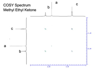 COSY Spectrum
Methyl Ethyl Ketone
b
a c
c
a
b
 