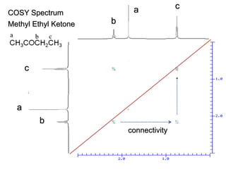 COSY Spectrum
Methyl Ethyl Ketone
connectivity
b
a c
c
a
b
 
