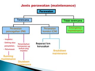 Jenis perawatan (maintenance)
Perawatan
Terencana Tidak terencana
Perawatan
pencegahan (PM)
Perawatan
koreksi (CM)
Emergency
maintenance
Reparasi krn
kerusakan
Breakdown
maintenance
- Inspeksi.
-Setting atau
penyetelan.
- Pelumasan
Running
maintenance
Penambahan
komponen yg
terkait dng
inspeksi
Shutdown
maintenance
 