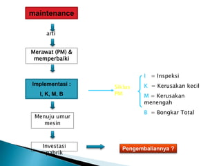 maintenance
Merawat (PM) &
memperbaiki
arti
Implementasi :
I, K, M, B
I = Inspeksi
K = Kerusakan kecil
M = Kerusakan
menengah
B = Bongkar Total
Siklus
PM
Menuju umur
mesin
Investasi
pabrik
Pengembaliannya ?
 