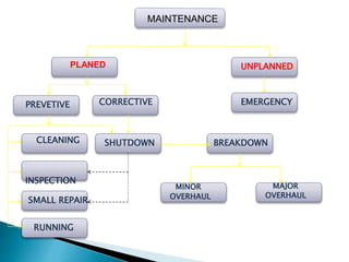 MAINTENANCE
PLANED
PREVETIVE CORRECTIVE
CLEANING
INSPECTION
SMALL REPAIR
RUNNING
SHUTDOWN
UNPLANNED
EMERGENCY
BREAKDOWN
MAJOR
OVERHAUL
MINOR
OVERHAUL
 