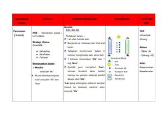 BAHAGIAN/

AKTIVITI

BUTIRAN MENGAJAR

ORGANISASI

MASA

Permulaan
( 5 minit)

CATATAN/
EMK

Mobiliti
Ikan dan Itik
KKE : Kemahiran sosial –
komunikasi.
Strategi Utama :
Kinestatik
Kehadiran
Kesihatan
Pakaian

TKP
-Kinestatik

Perlakuan larian :Lari atas bebola kaki.

-Ruang

Bergerak ke hadapan dan lihat arah
larian.

Alatan

Tetapkan

murid-murid

dalam

2

barisan menghadap satu sama lain.
lagi „Ikan‟.

1. Mobiliti

Apabila

guru

barisan

tersebut

Nilai :
menyebut
akan

„Ikan‟,

Keseronokan

berlari

Keselamatan

Murid diberikan kepada

menuju ke garisan selamat sambil

dua kumpulan „Itik‟ dan

dikejar oleh „Itik‟.

„Ikan‟

- Gelung (40)

1 barisan dinamakan „Itik‟ dan 1

Memanaskan badan
“Ikan dan Itik”

- Skital (4)

„Ikan‟yang tertangkap sebelum sempat
masuk ke kawasan selamat akan
menjadi „Itik‟

 