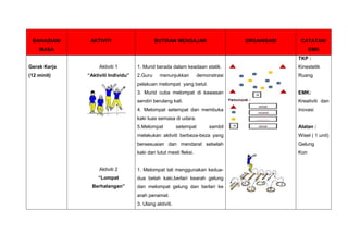 BAHAGIAN/

AKTIVITI

BUTIRAN MENGAJAR

ORGANISASI

CATATAN/

MASA

EMK
TKP :

Gerak Kerja
(12 minit)

Aktiviti 1
“Aktiviti Individu”

1. Murid berada dalam keadaan statik.

Kinestetik

2.Guru

Ruang

menunjukkan

demonstrasi

pelakuan melompat yang betul.
3. Murid cuba melompat di kawasan

EMK:

sendiri berulang kali.

Kreativiti dan

4. Melompat setempat dan membuka

inovasi

kaki luas semasa di udara.
5.Melompat

setempat

sambil

Alatan :

melakukan aktiviti berbeza-beza yang

Wisel ( 1 unit)

bersesuaian dan mendarat sebelah

Gelung

kaki dan lutut mesti fleksi.

Kon

Aktiviti 2

1. Melompat tali menggunakan kedua-

“Lompat

dua belah kaki,berlari kearah gelung

Berhalangan”

dan melompat gelung dan berlari ke
arah penamat.
3. Ulang aktiviti.

 