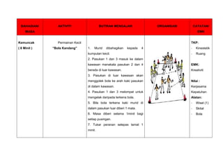 BAHAGIAN/

AKTIVITI

BUTIRAN MENGAJAR

ORGANISASI

CATATAN/

MASA

Kemuncak
( 8 Minit )

EMK

Permainan Kecil
“Bola Kandang”

TKP:
1.

Murid

dibahagikan

kepada

4

kumpulan kecil.

-

Kinestetik

-

Ruang

2. Pasukan 1 dan 3 masuk ke dalam
kawasan manakala pasukan 2 dan 4

EMK:

berada di luar kawasan.

Kreativiti

3. Pasukan di luar kawasan akan
menggolek bola ke arah kaki pasukan

Nilai :

di dalam kawasan.

Kerjasama

4. Pasukan 1 dan 3 melompat untuk

Kepatuhan

mengelak daripada terkena bola.

Alatan:

5. Bila bola terkena kaki murid di

-

Wisel (1)

dalam pasukan luar diberi 1 mata.

-

Skital

6. Masa diberi selama 1minit bagi

-

Bola

setiap pusingan.
7. Tukar peranan selepas tamat 1
minit.

 