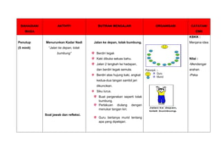 BAHAGIAN/

AKTIVITI

BUTIRAN MENGAJAR

MASA

ORGANISASI

CATATAN/
EMK
KBKK :

Penutup

Menurunkan Kadar Nadi

(5 minit)

“Jalan ke depan, tolak
bumbung”

Jalan ke depan, tolak bumbung.

Menjana idea

Berdiri tegak
Kaki dibuka seluas bahu.

Nilai :

Jalan 2 langkah ke hadapan,

-Mendengar

dan berdiri tegak semula.

arahan

Berdiri atas hujung kaki, angkat

-Peka

kedua-dua tangan sambil jari
dikuncikan.
Siku lurus.
Buat pergerakan seperti tolak
bumbung.
Perlakuan diulang dengan
menukar tangan kiri.
Soal jawab dan refleksi.

Guru bertanya murid tentang
apa yang dipelajari.

 